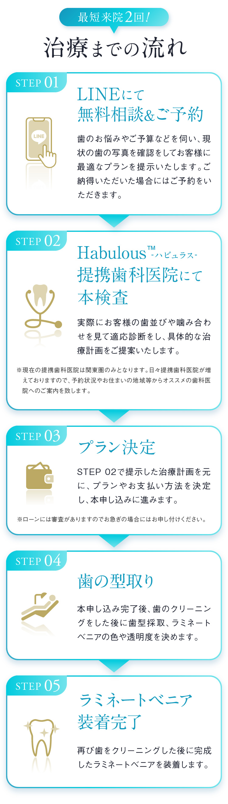 最短来院2回！治療までの流れ Step01 歯科医院にて検査 Step02 歯の型取り Step03 ラミネートベニア装着完了